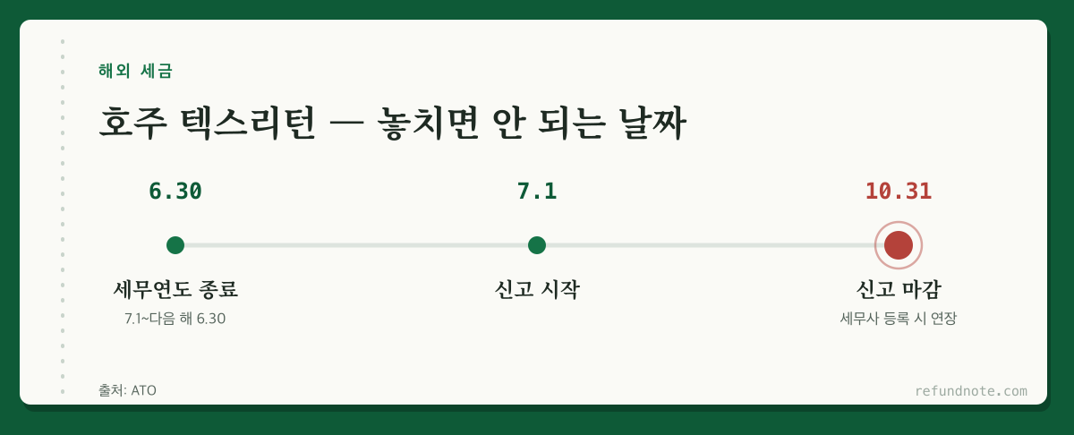 호주 텍스리턴 일정 — 6월 30일 세무연도 종료, 7월 1일 신고 시작, 10월 31일 마감