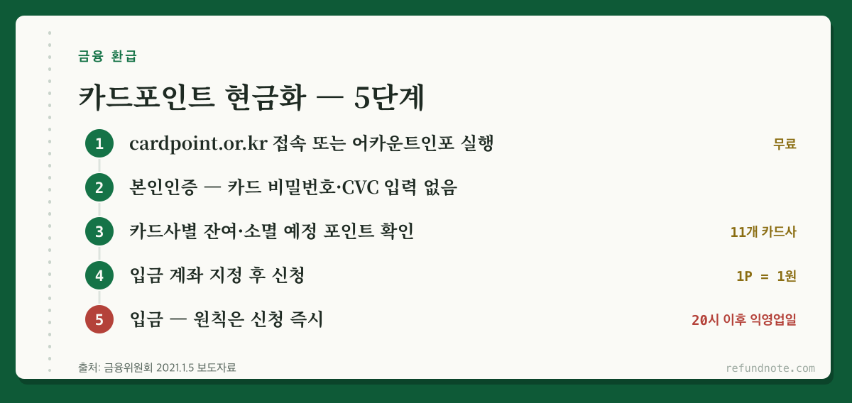 카드포인트 현금화 5단계 — 조회 접속, 본인인증, 소멸 예정 포인트 확인, 계좌 지정 후 신청, 입금