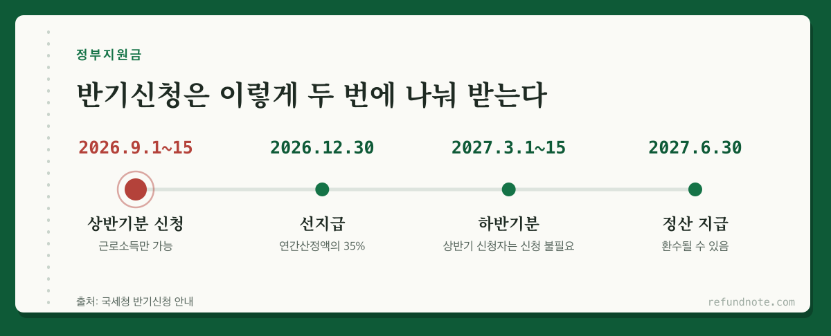 근로장려금 반기신청 일정, 9월 1~15일 신청, 12월 30일까지 35% 선지급, 이듬해 3월 하반기분(상반기 신청자는 따로 신청하지 않아도 됨), 6월 30일 정산