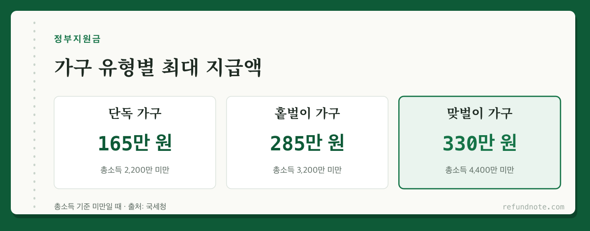 가구 유형별 근로장려금 최대 지급액 — 단독 165만원, 홑벌이 285만원, 맞벌이 330만원
