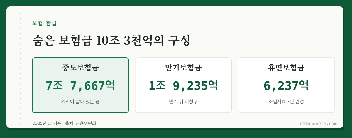 숨은 보험금 10조 3천억의 구성, 중도보험금 7조 7,667억, 만기보험금 1조 9,235억, 휴면보험금 6,237억 (2025년 말 기준)