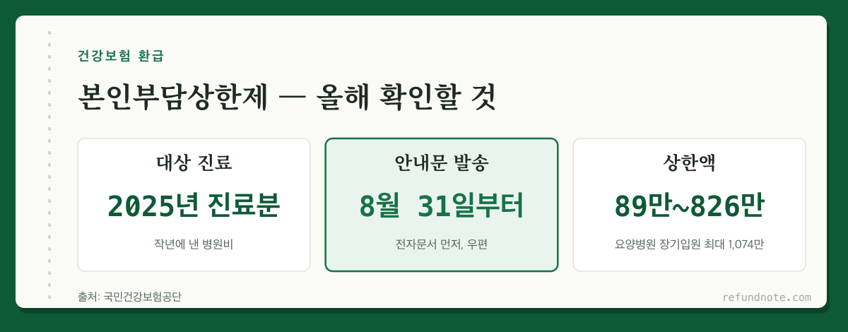 본인부담상한제 요약, 2025년 진료분 대상, 8월 31일부터 안내문 발송, 상한액 89만~826만원(요양병원 장기입원은 최대 1,074만원)