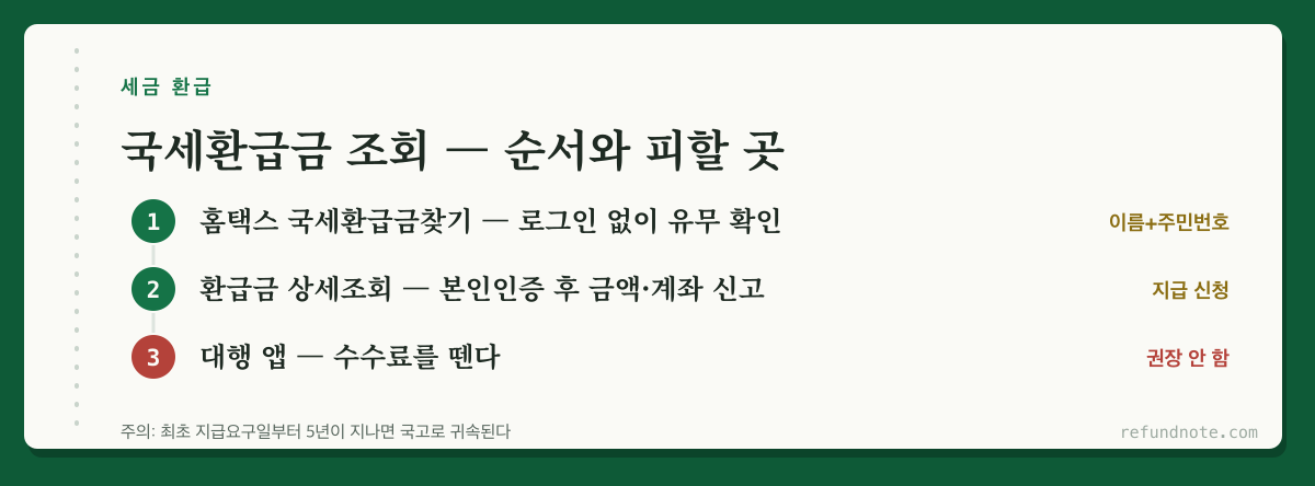 국세환급금 조회 순서, 로그인 없이 유무 확인, 본인인증 후 금액 확인과 계좌 신고, 대행 앱은 수수료