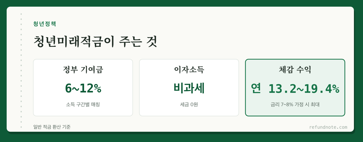 청년미래적금 요약, 정부 기여금 612%, 이자소득 비과세, 금리 78% 가정 시 체감 연 최대 13.2~19.4%