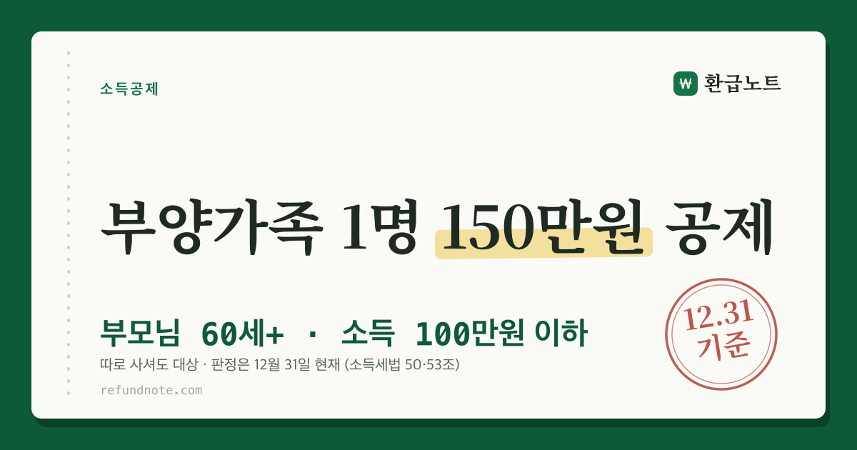 부양가족 기본공제 1명당 150만원과 소득금액 100만원 기준을 적은 안내 카드