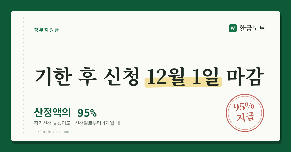 근로장려금 기한 후 신청 12월 1일 마감 — 산정액의 95% 지급 안내 카드