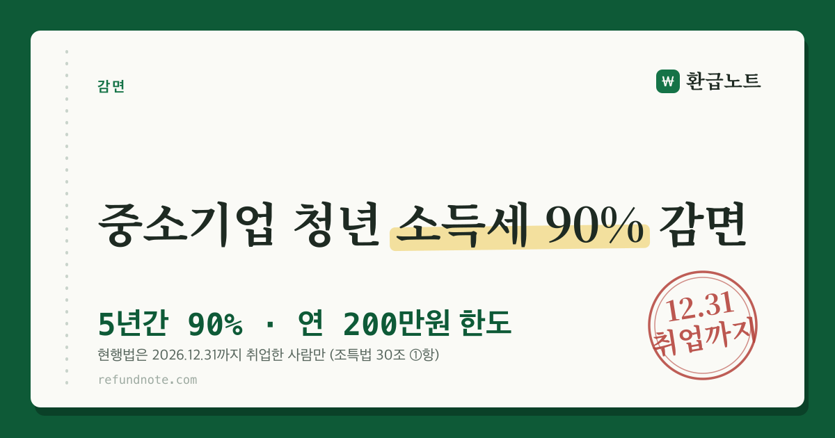 중소기업 취업 청년 소득세 90% 감면, 연 200만원 한도를 적은 안내 카드