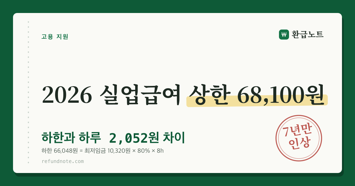 2026 실업급여 상한액 68,100원과 하한액 66,048원 비교 안내 카드